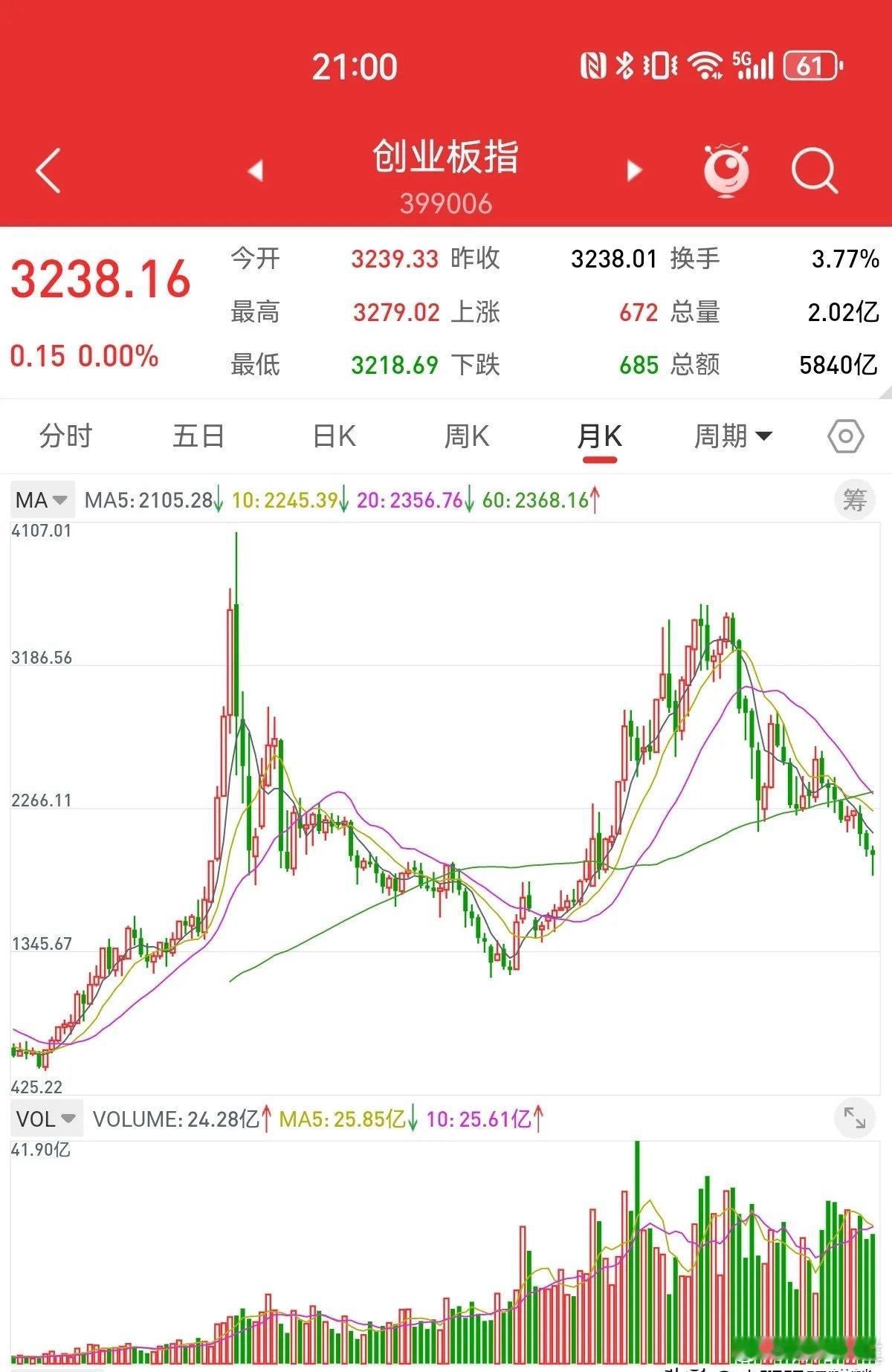 10月6日，节后行情是涨还是跌，上证指数高位横盘震荡，等待五月均线上移。月底美联