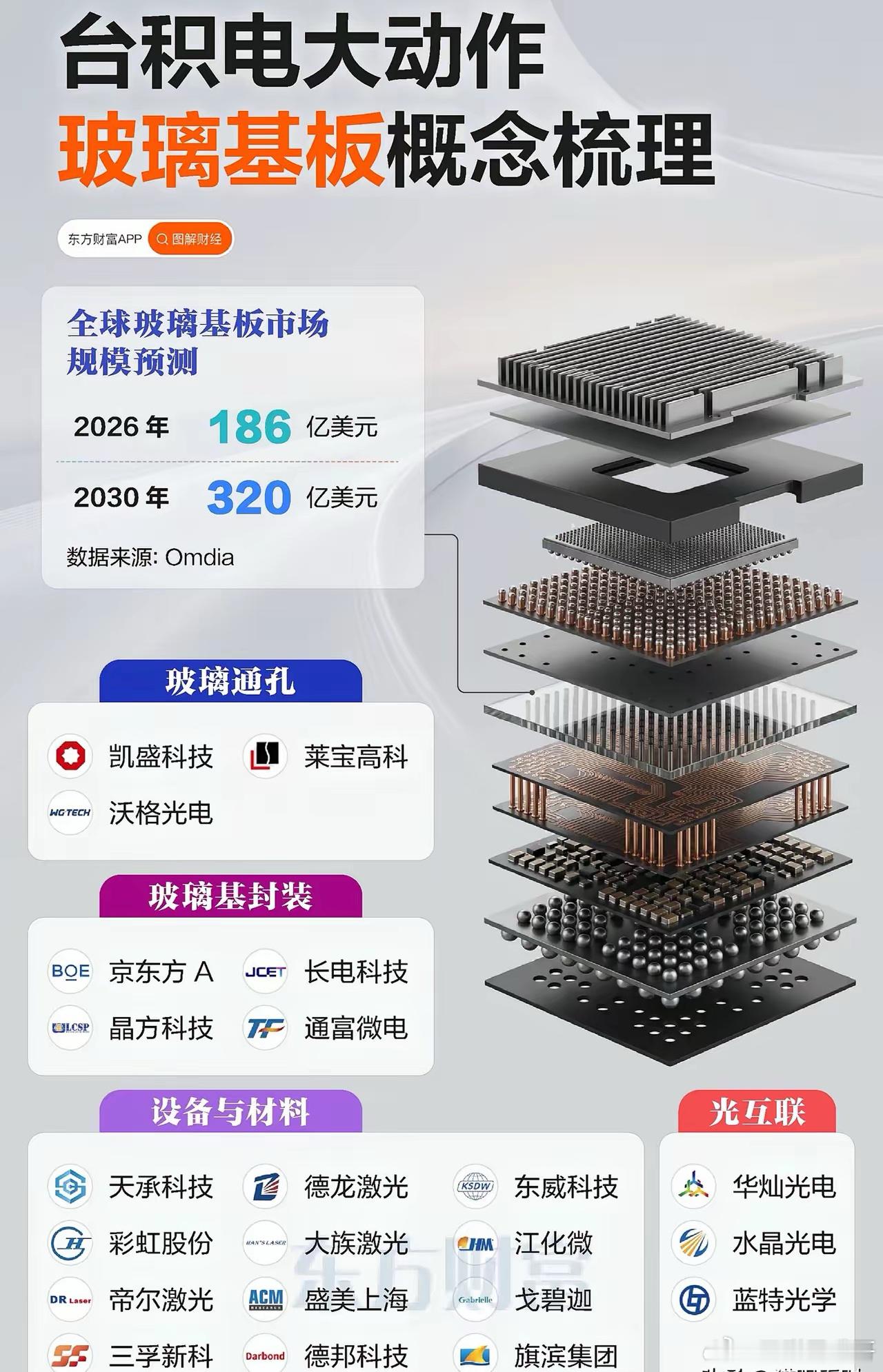 台积电正式宣布“以玻代硅”！拉拢两大巨头秘密验证，一场万亿级的材料革命正在爆发！