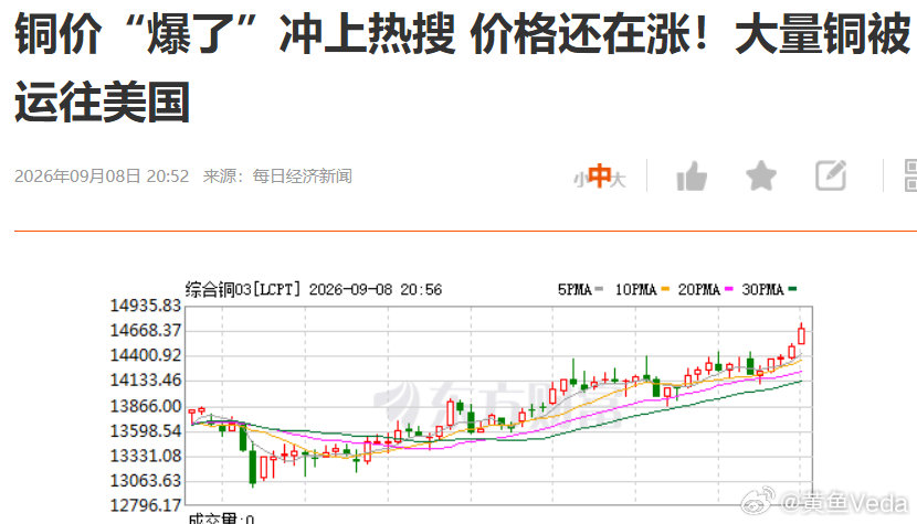 铜价“爆了”冲上热搜价格还在涨！大量铜被运往美国美国收铜炒了很久了。​