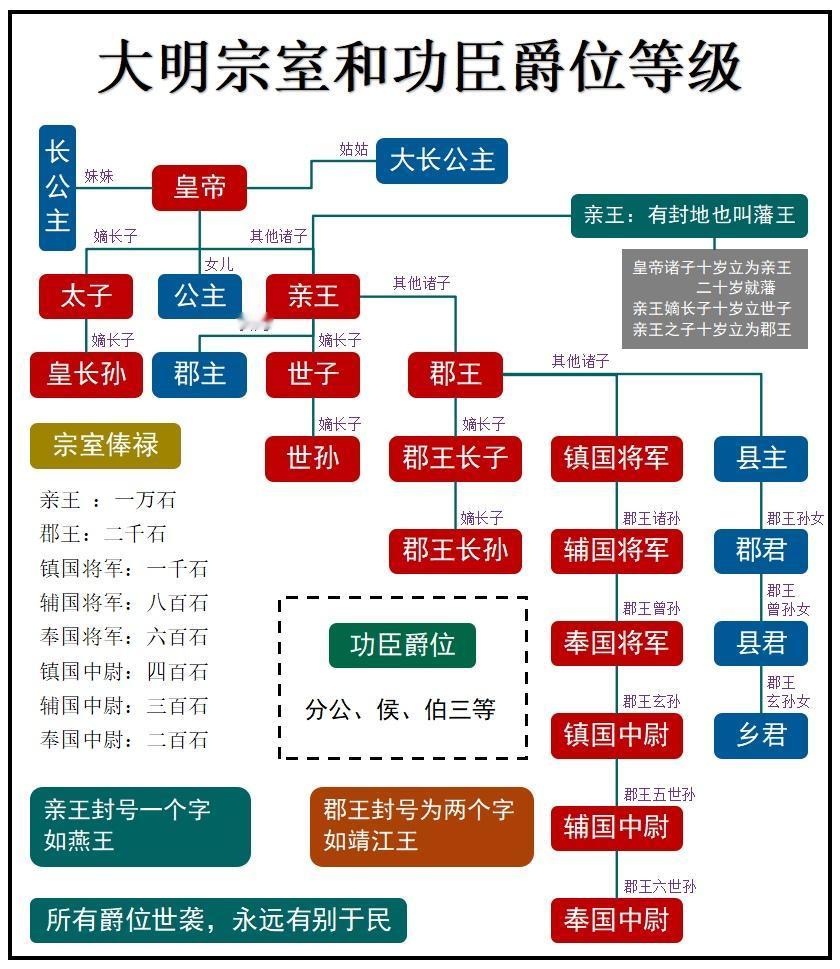 皇帝的姑姑：大长公主皇帝的姐妹：长公主皇帝的女儿：公主大明的女性宗亲爵位