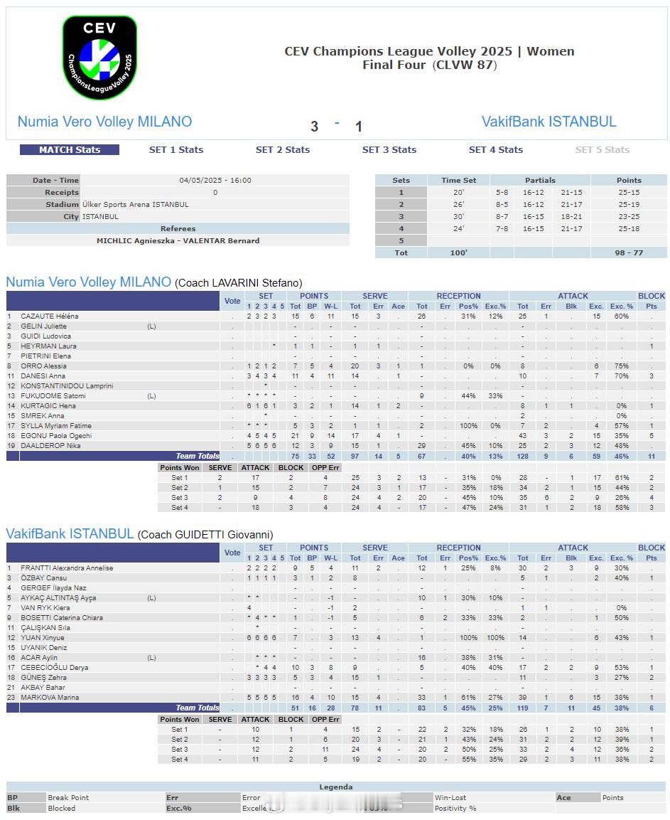 【欧冠女排米兰3-1瓦基弗摘铜埃格努21分袁心玥7分】国际排坛战报速递中国排球