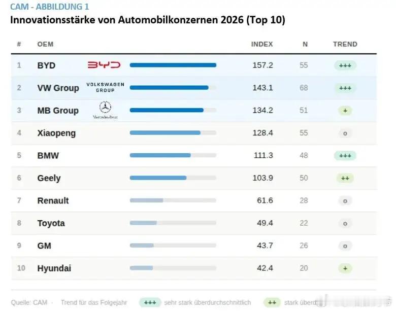 中国汽车制造商，首登全球榜首！汽车市场研究机构德国汽车管理中心（CAM）发布《2