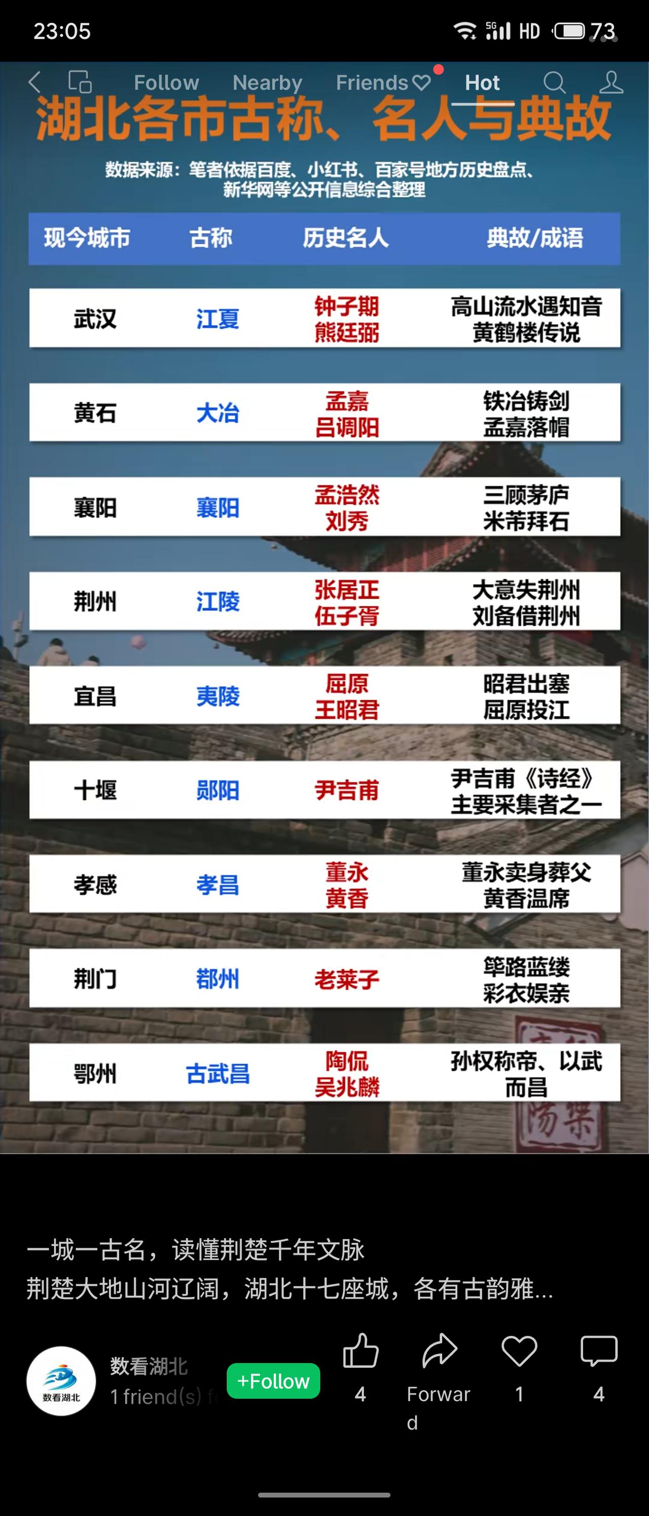 两张表格整合了湖北17座城市的古称、名人及典故，从武汉“江夏”到神农架“熊山”，