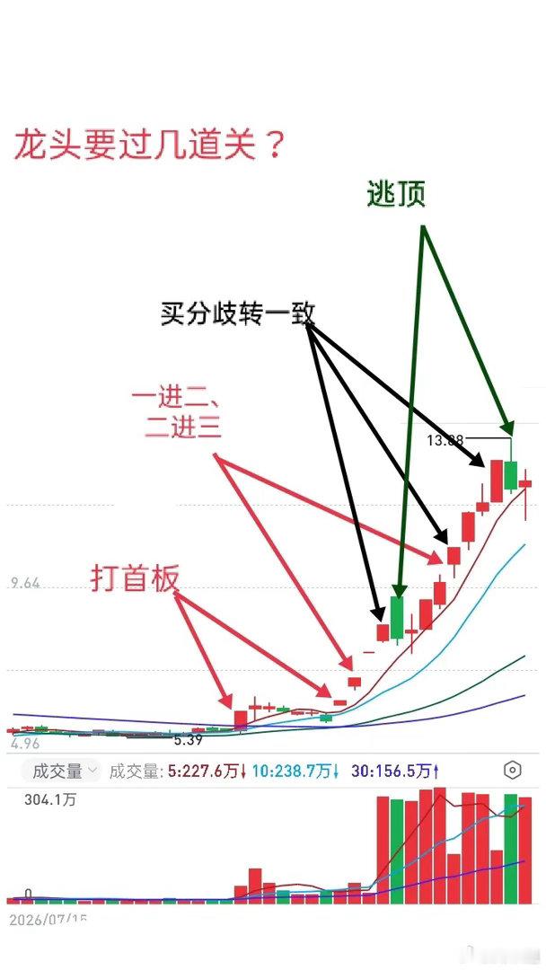 短线交易心法：心中有模式，操盘有策略！做龙头，必须闯过这几道关做短线，核心要义就