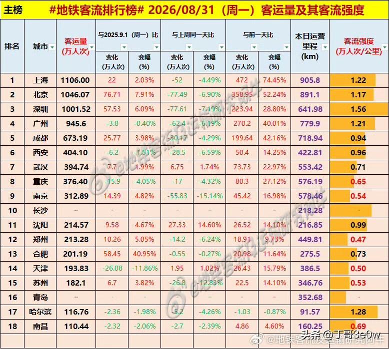 合肥周一地铁客流量超200万人次，达到210万多[呲牙笑][呲牙笑][呲牙笑]爆料