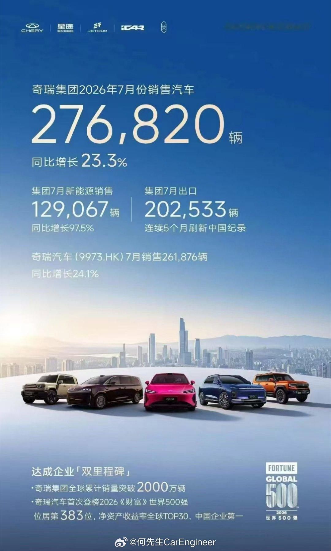 传统车企7月销量：1，吉利汽车：26万辆其中出口10.6万辆，出口占比40%。吉