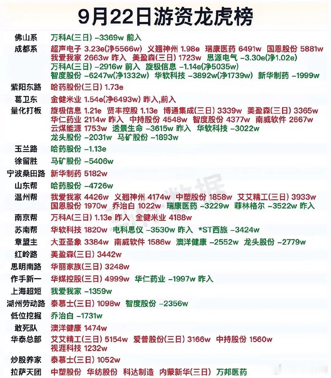 9月22日游资龙虎榜，股市涨跌信息，快看看你的股票。刚扒完9月22日的游资龙虎榜