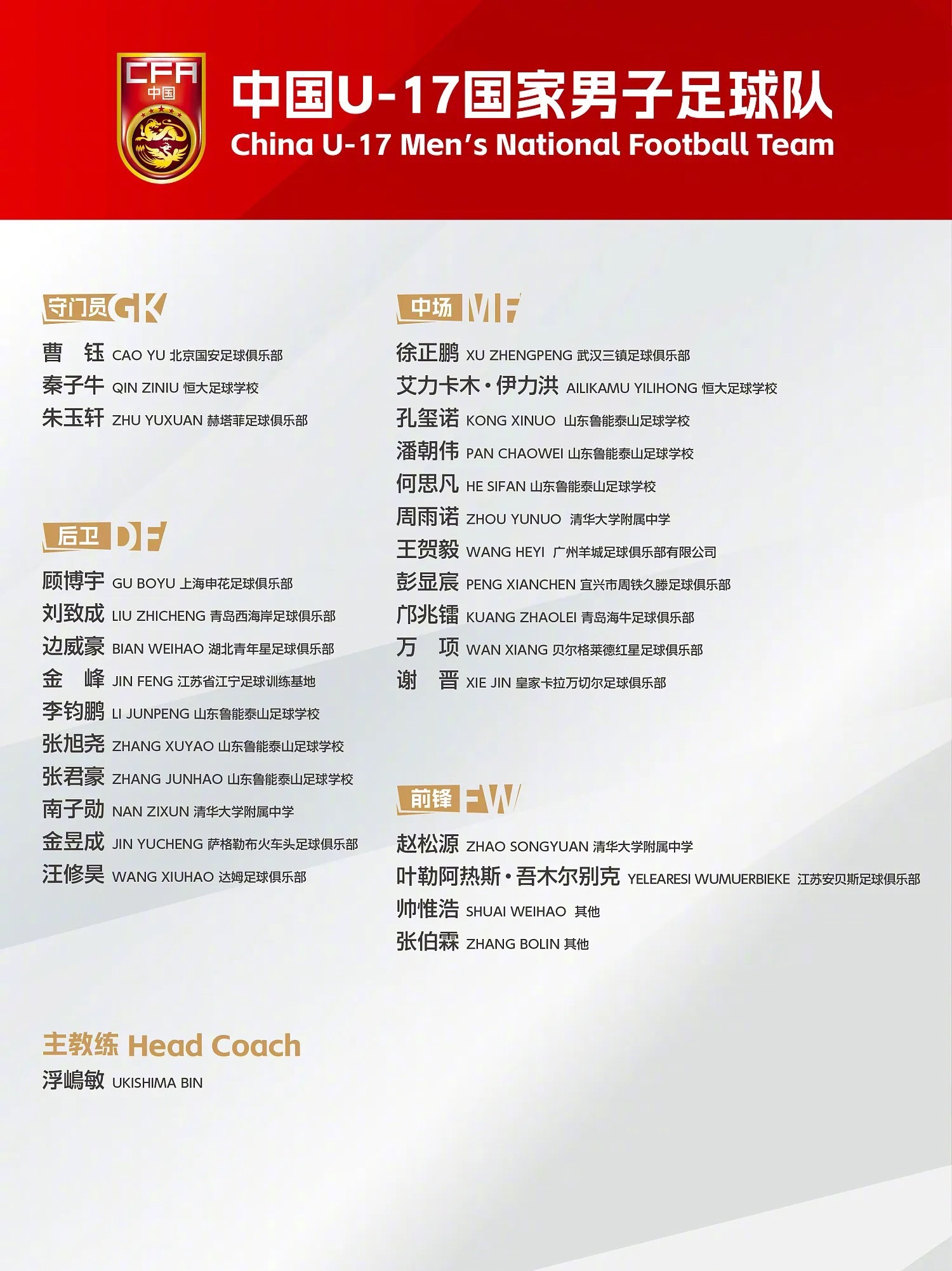 中国足协今日公布中国U17最新一期集训名单，邝兆镭、万项领衔，帅惟浩、谢晋在列，