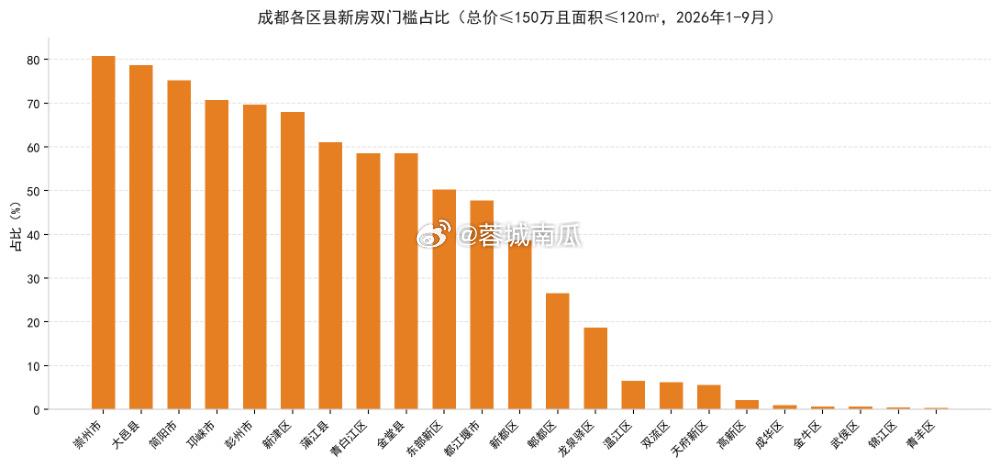 网传成都房贷贴息数据刷屏，1‑150万总价、120㎡两个筛选门槛出炉，不少人直接