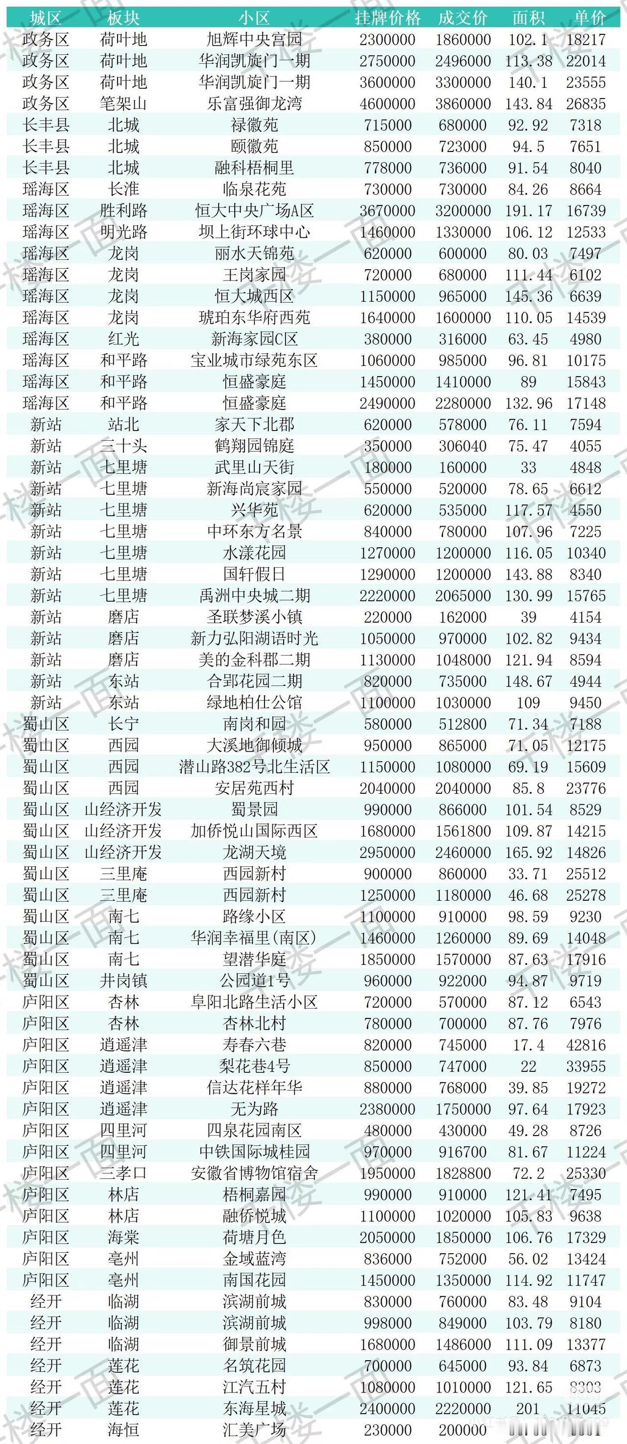 合肥7月10-11日二手房成交数据，数据来源于m6千楼一面。天热了，看房的人
