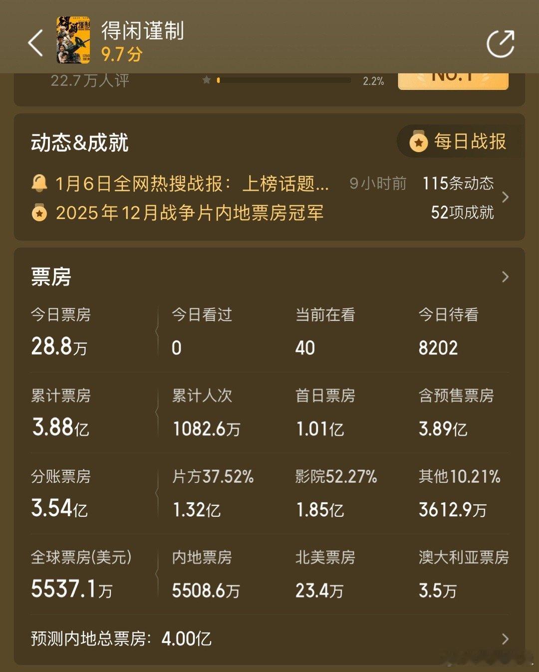 得闲谨制得闲谨制猫塔预测都来到了4亿，票房占比最近没什么排片了还是很优秀。