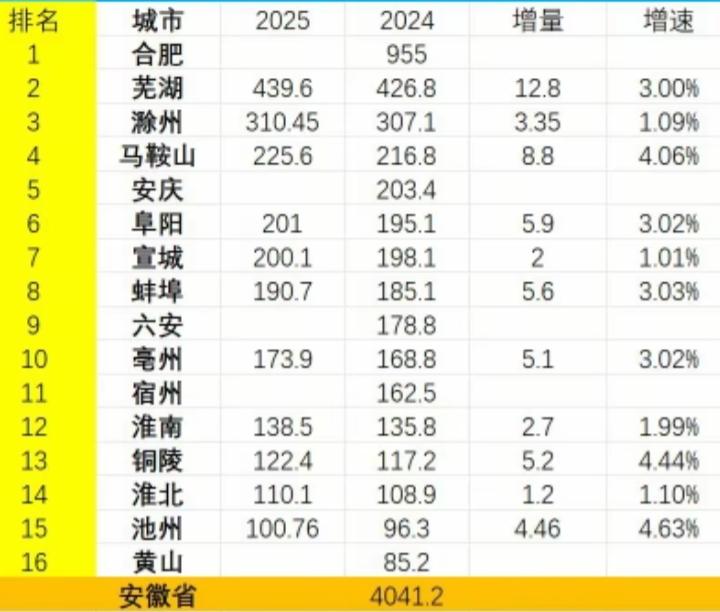 安徽11个城市2025年地方财政收入出炉：芜湖滁州差距扩大、阜阳超宣城、池州破百
