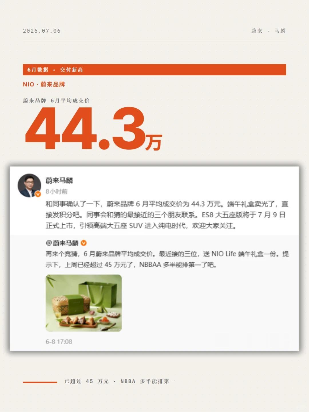 均价44.3万！蔚来这波没跟价格战反而涨了蔚来副总裁马麟发了一组数据，6月平均