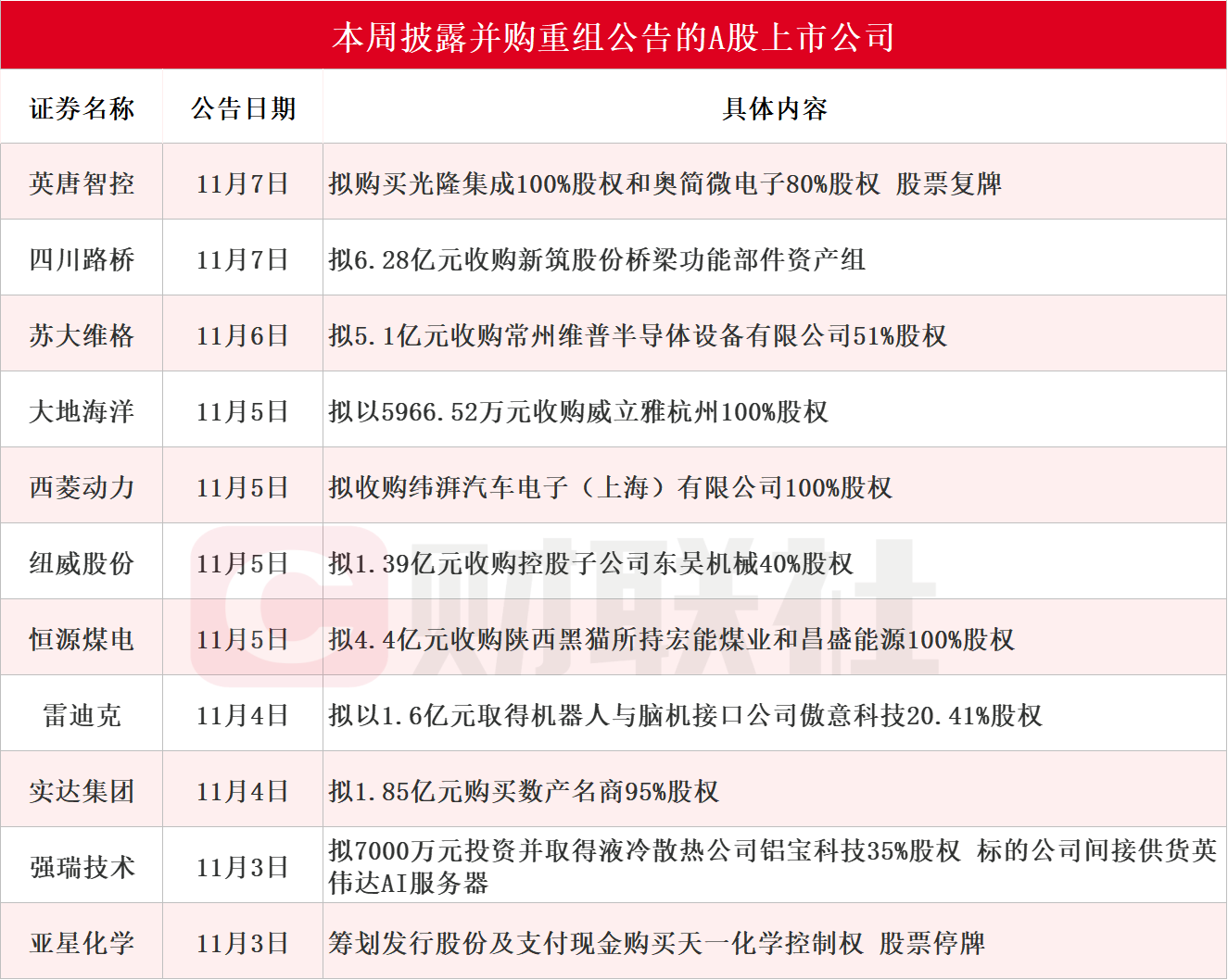 A股并购重组活跃 本周披露并购重组进展的A股名单一览