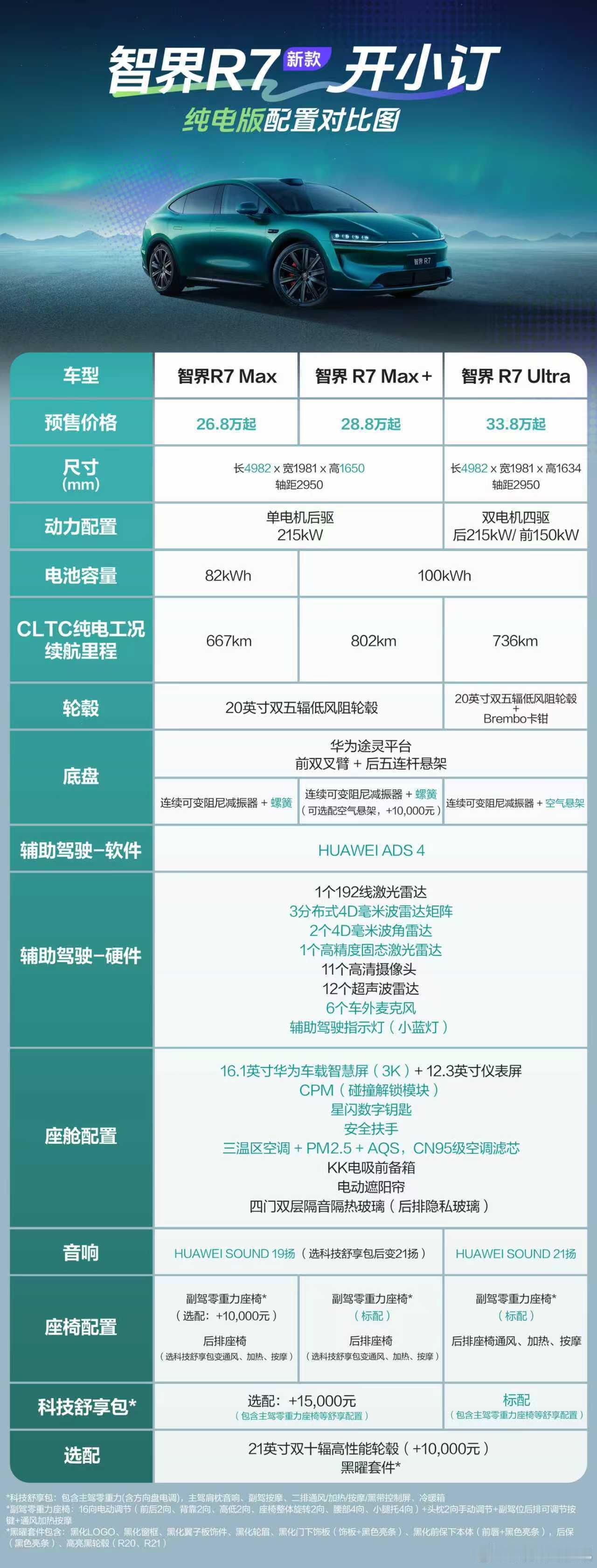 我先来，智界r7﻿﻿全新改款配置+预售价格来了余承东尹同跃签约智界升级版合