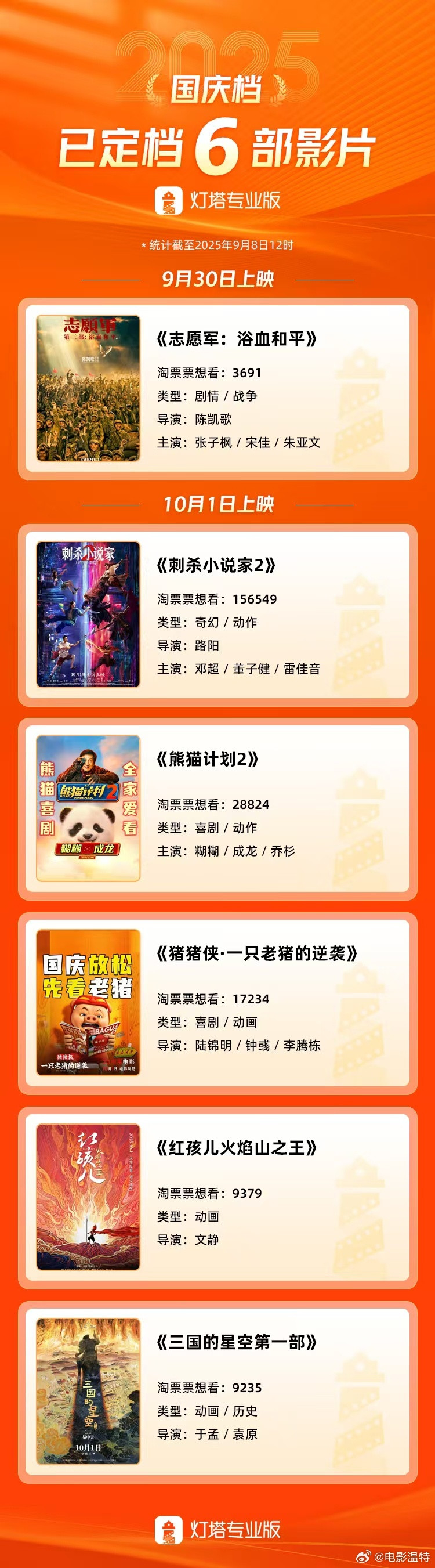 听听温特怎么说国庆档目前这几部电影明显不够呀，至少还后三部电影的空间。​​​