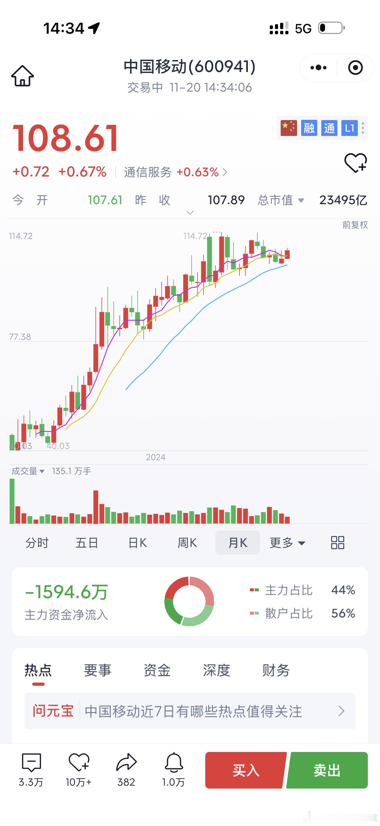 一年240个交易日，150个交易日涨红利。但散户不但不爱买红利，还喜欢嘲笑买红利