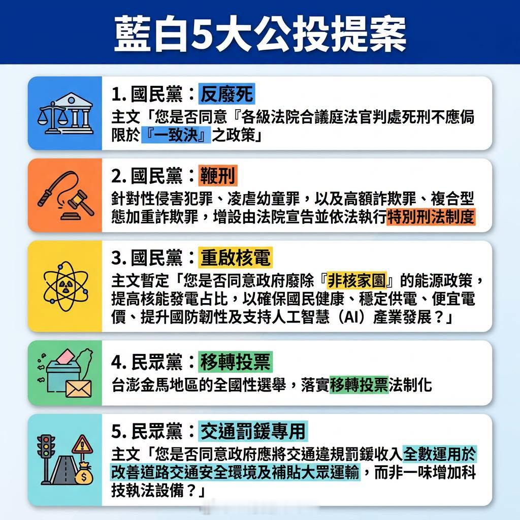 国民党、民众党近来陆续抛出五项公投提案，目标绑定年底九合一选举。“中选会”主委游