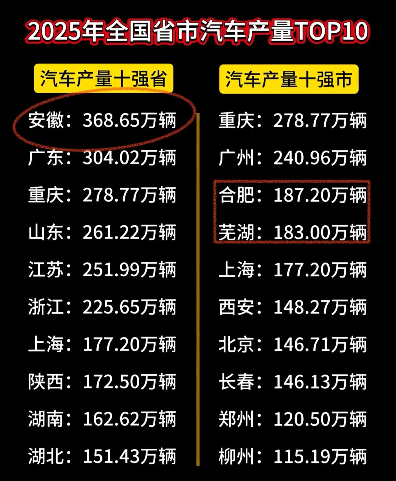 安徽汽车第一了，合肥汽车为什么才第三，这个提升空间还很大呀，重庆有长安汽车和赛力