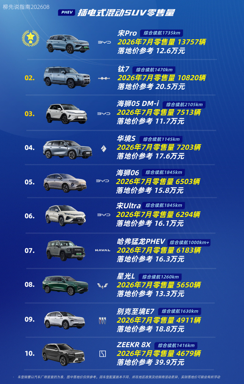 插混SUV赢家出现插混SUVTOP10第十名：极氪8X第九名：别克至境E7第八名：星光L第七名：哈弗