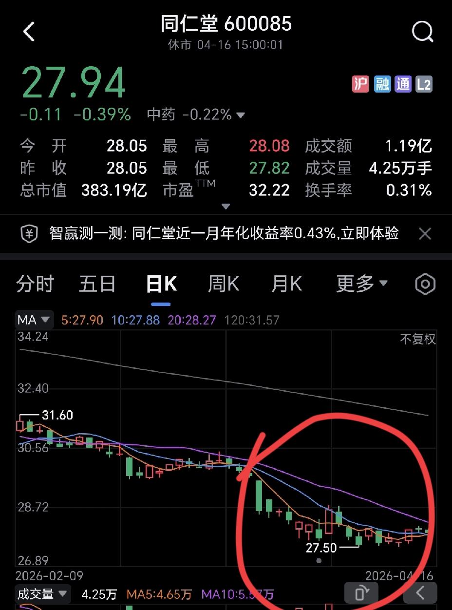 说真的，同仁堂真的可惜了，不仅营收在降，利润也在降，股价已经不到30元了。这还