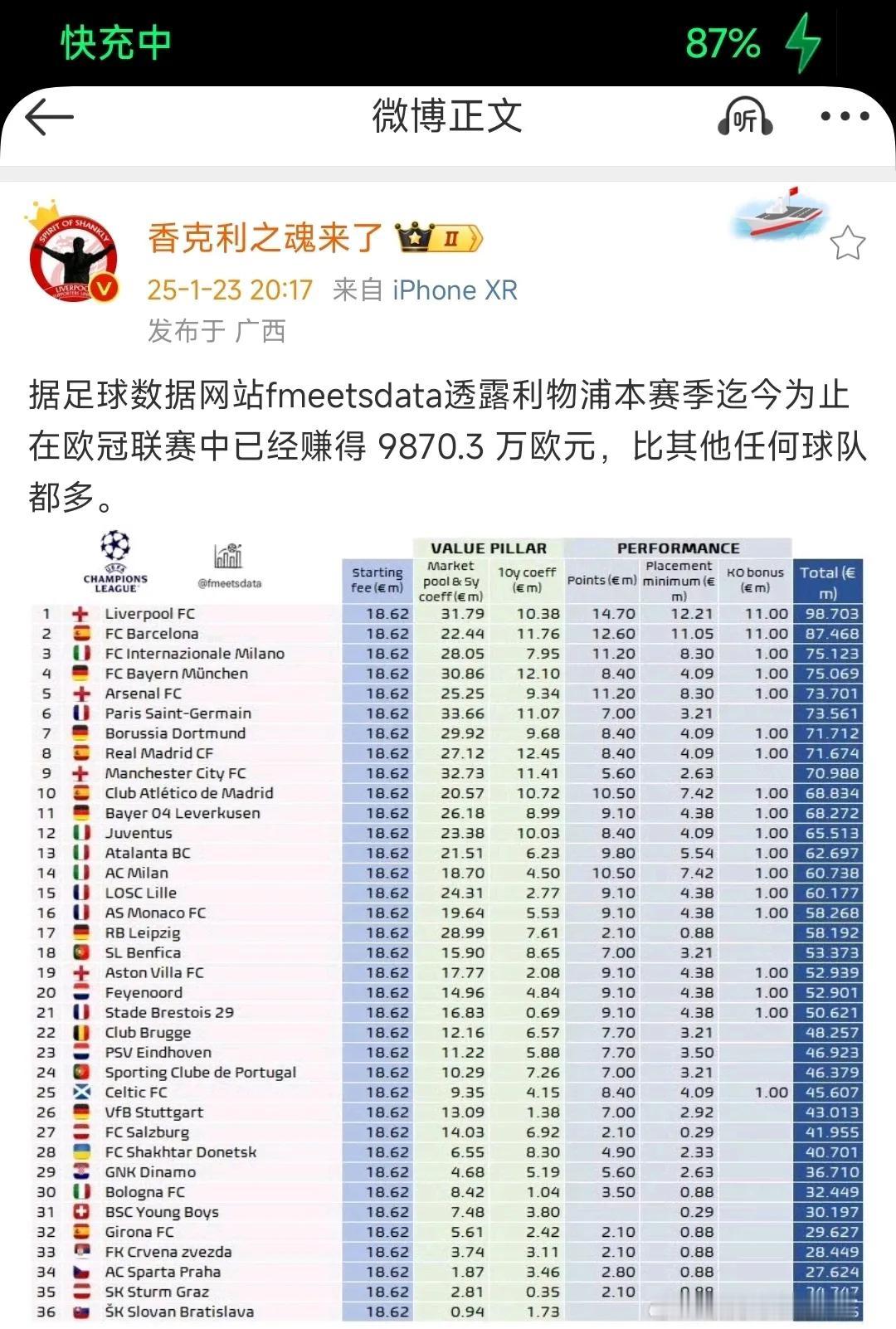 欧冠真有钱，目前利物浦已经赚到9800万欧元！赢得多，钱就多，合情合理。排名