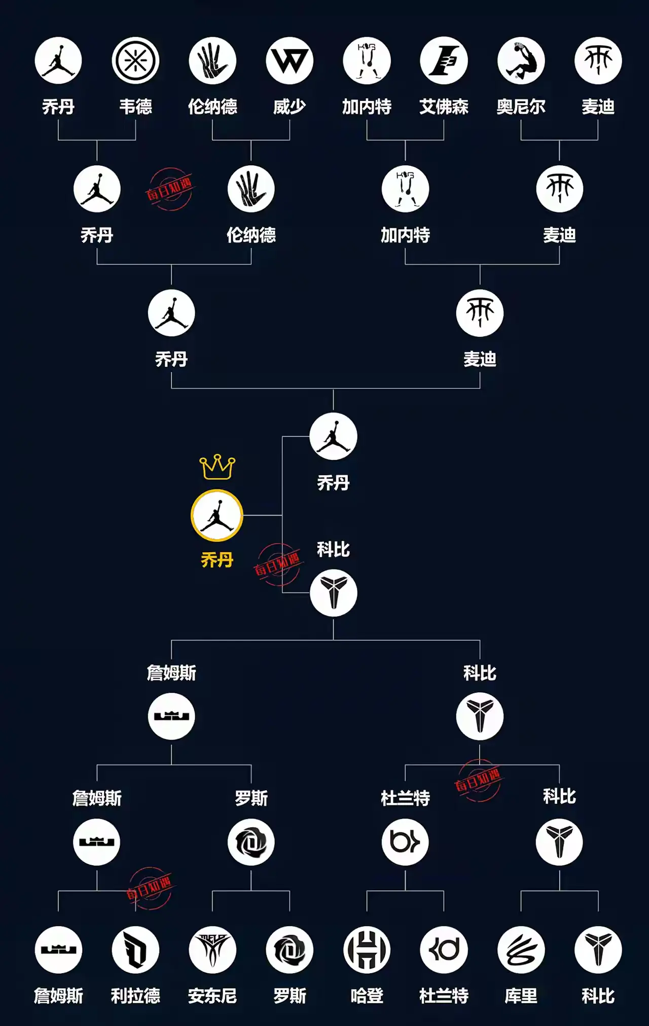 NBA球星logo大比拼，谁的最好看？