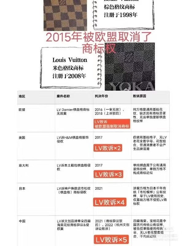 路易威登在世界各地搞商标碰瓷不是一次两次了，但是从来没打赢过。在中国境内搞碰瓷勒