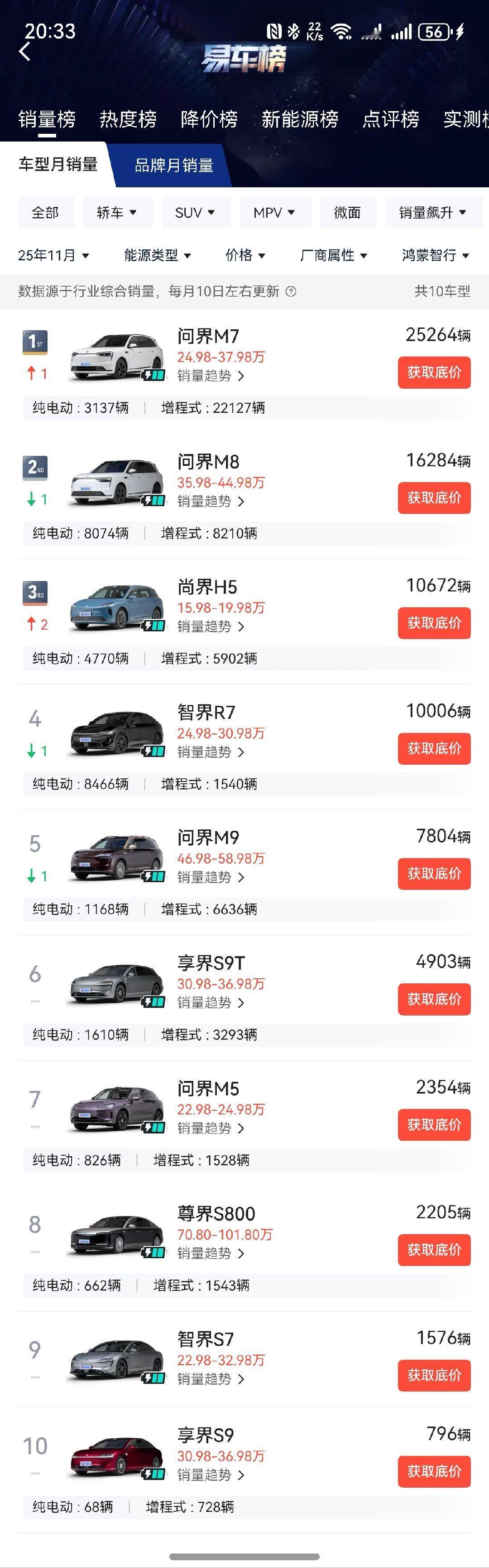 鸿蒙智行11月全系销量明细问界M7再次回到它应有的销量问界M8稳定维持16k，增