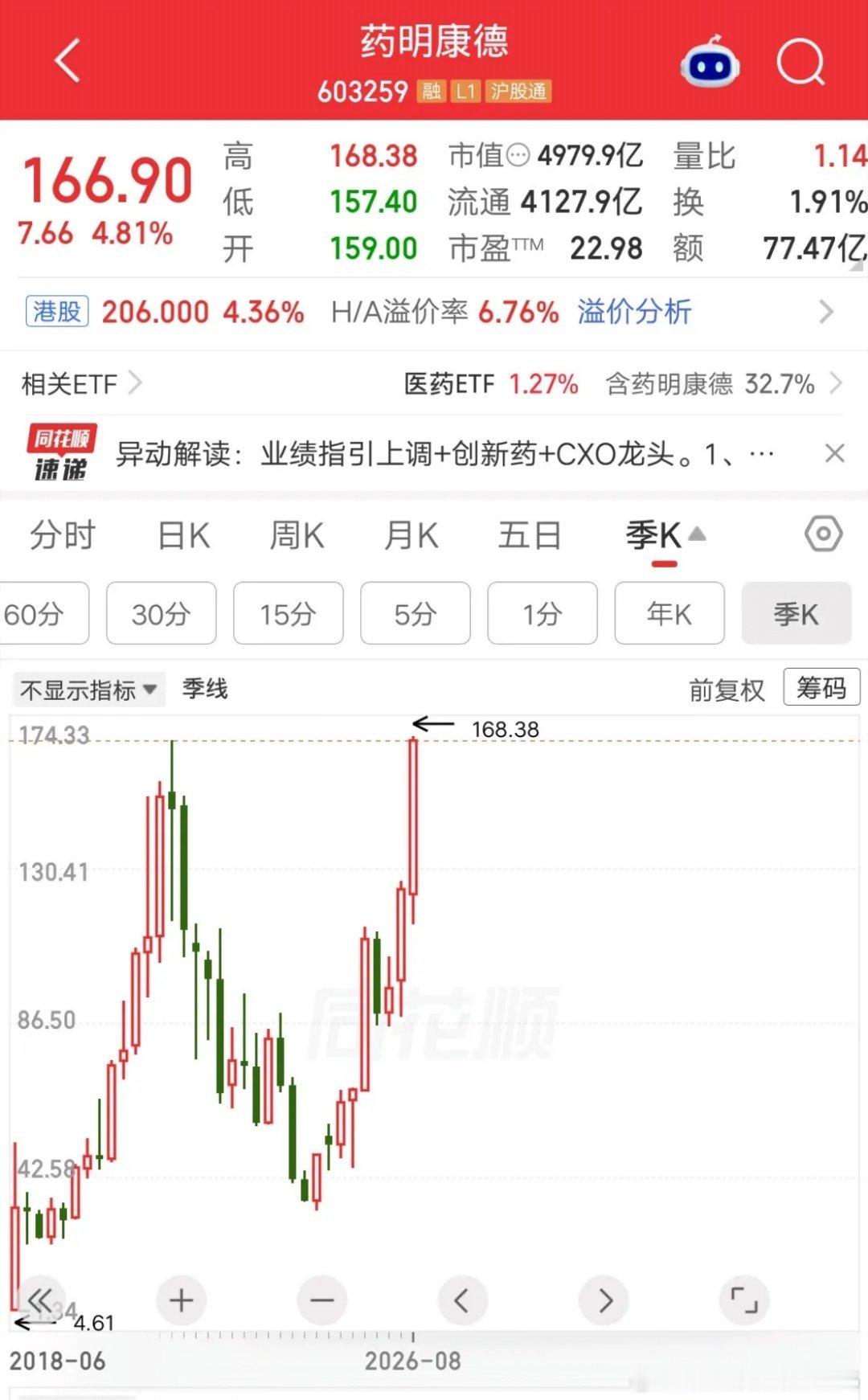 A股今天最牛的票诞生了，股价跌了整整五年，今天刷新历史新高，山顶站岗的散户，终于