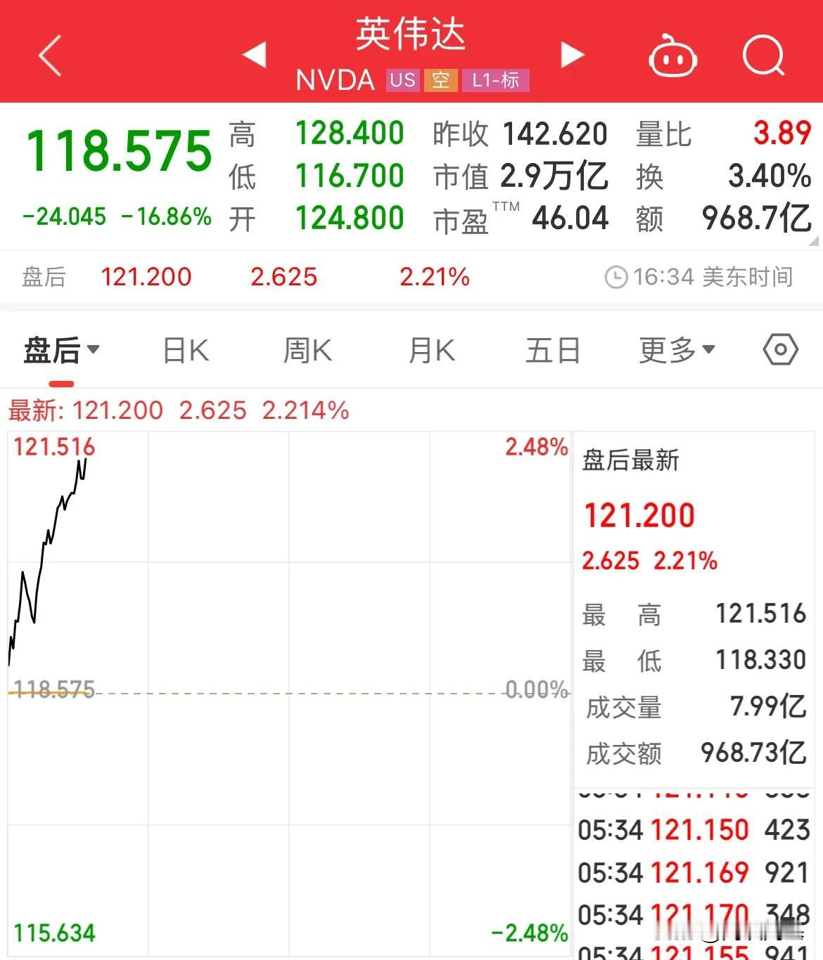 以英伟达黄仁勋为首的全球前500位富豪一夜之间跌没了1080亿美元（约7800亿