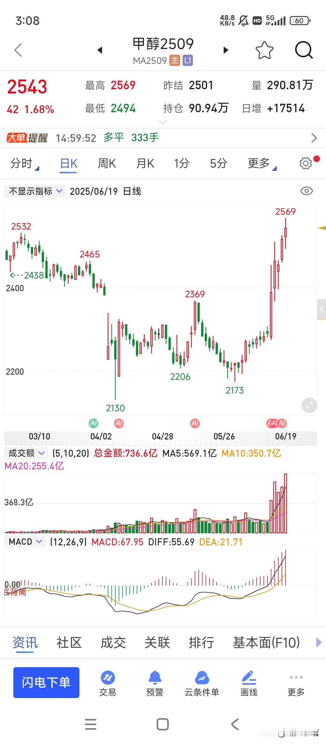 本来要跌的快进ICU的甲醇，被中东这波冲突给带进KTV了，原因是我们的进口甲醇定