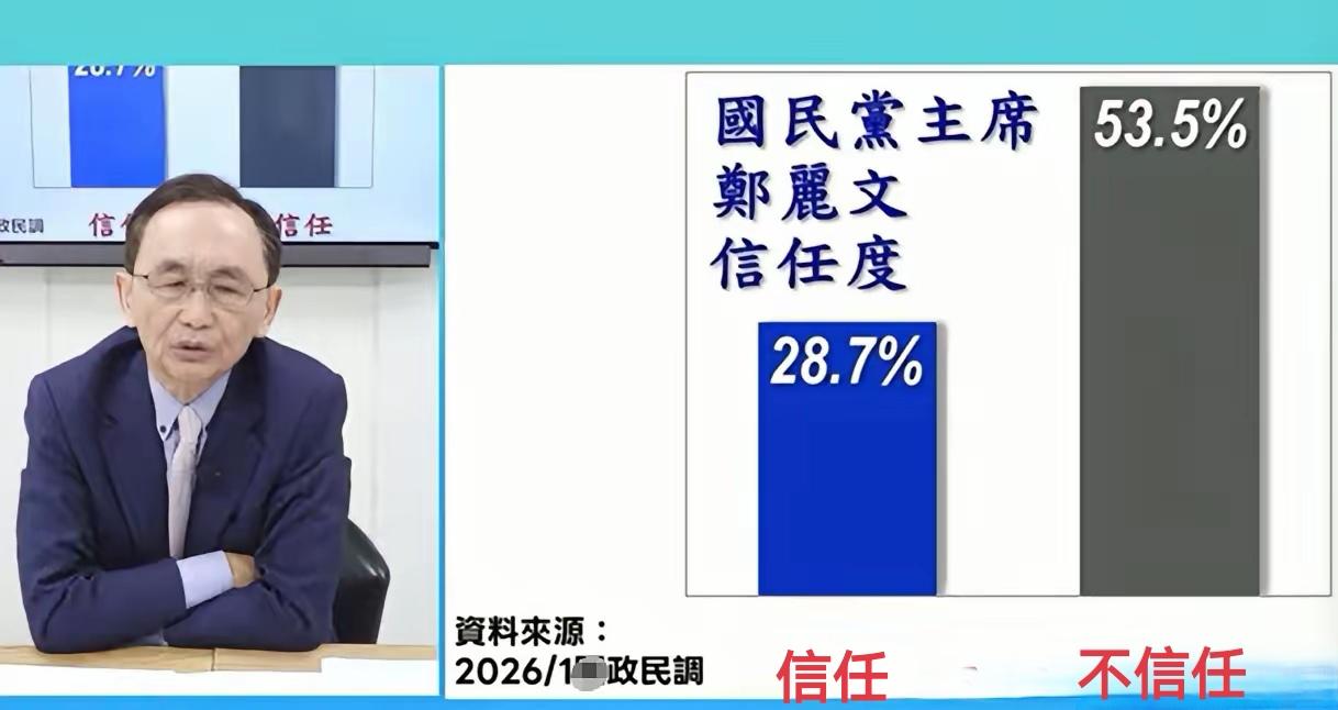 “美丽岛电子报”民调:郑丽文不信任度53.5%信任度只有:28.7%
