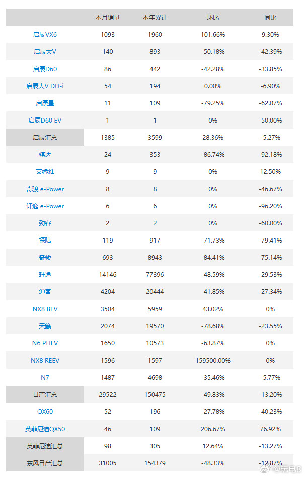 【2026年4月日产在华销量大跌超三成，成全球业绩主要拖累项】近日，日产汽车公布