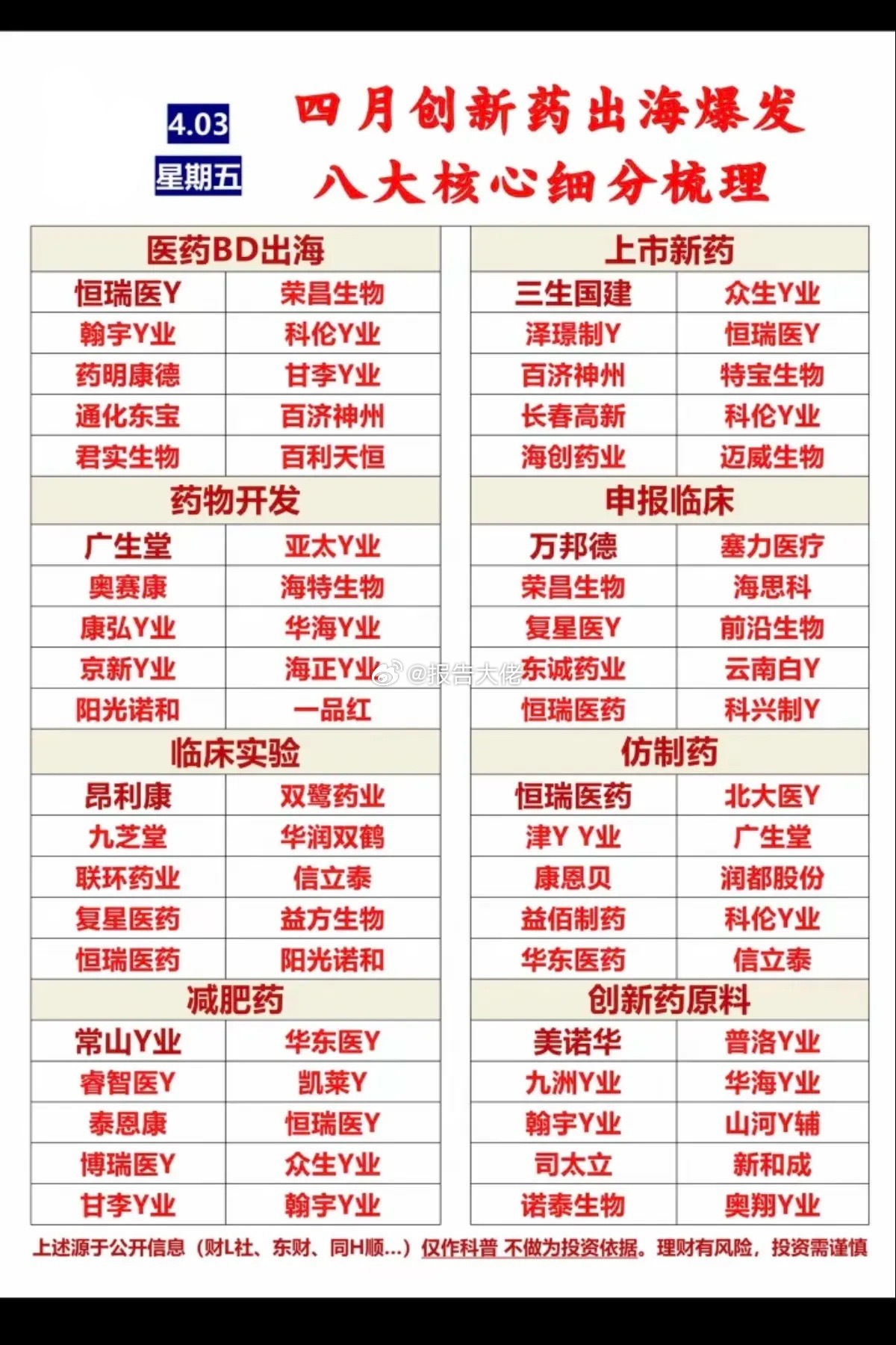 四月创新药出海，八大核心细分梳理！1.医药BD出海2.上市新药3.药物开发4.申