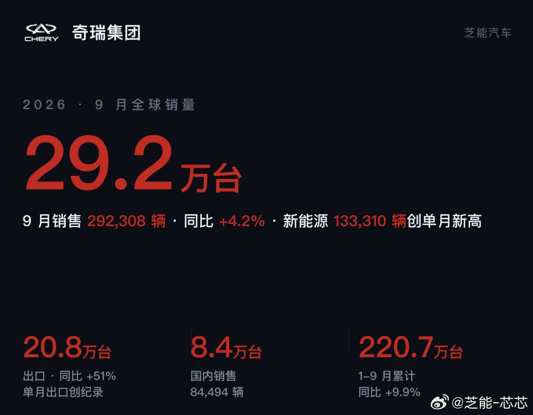 10月第一天车企9月成绩单就爆出来了，比亚迪单月卖了46.4万辆，直接创了新高。上汽虽然单月跌了点，