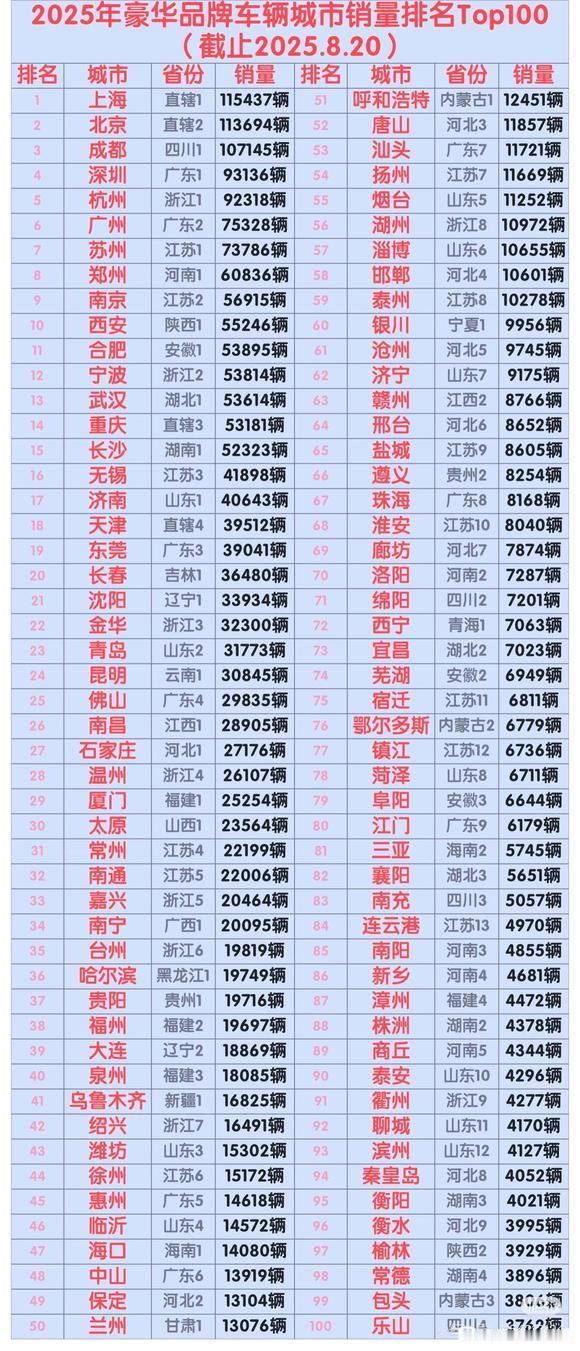 截止8月20日的Top100城市豪车销量，排在山东第一名的济南仅仅列全国第17位