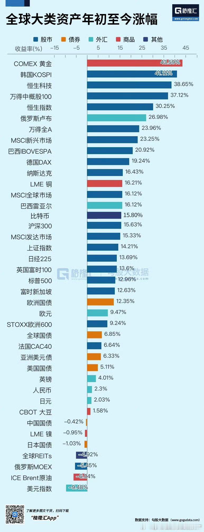 黄金是今年表现最好的资产之一。​​​​