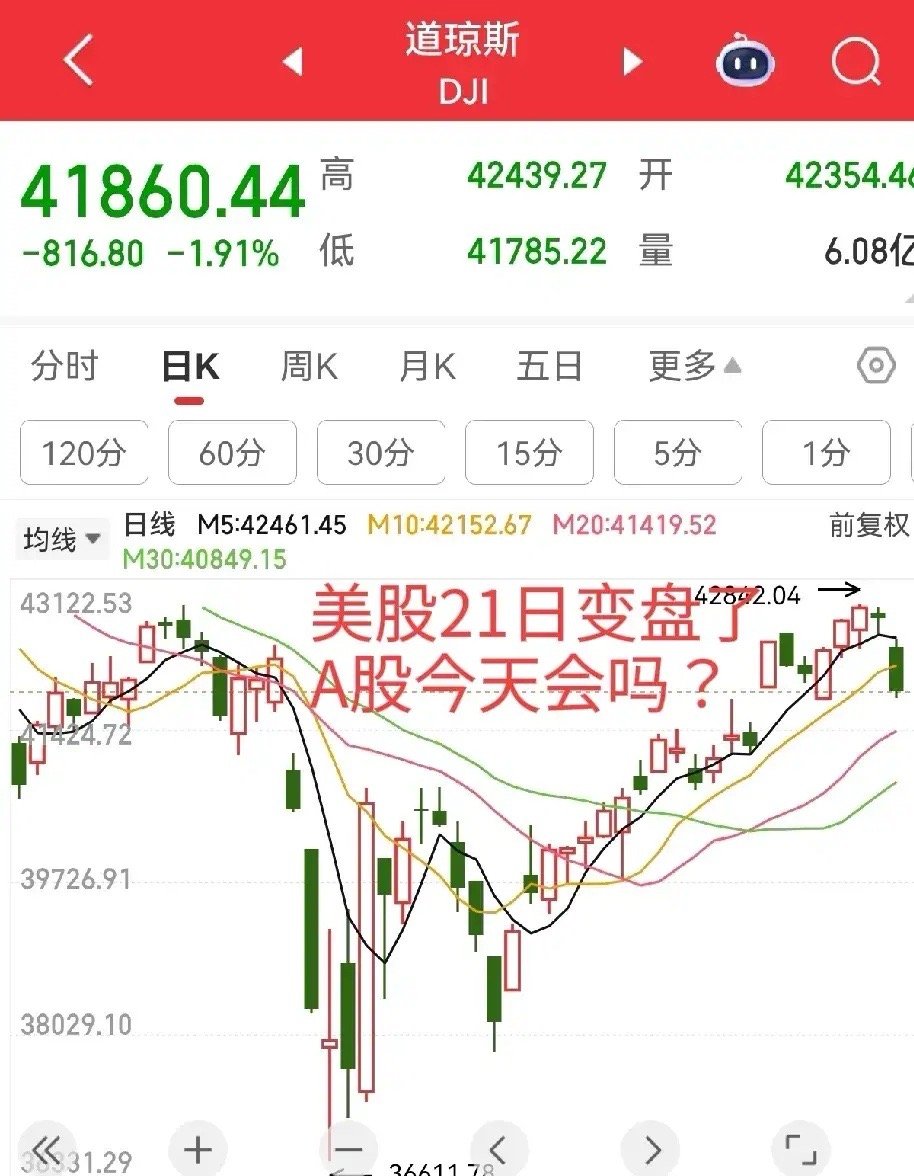 变盘了!美债雷声滚滚,美股均创1个月来最大跌幅,A股降温信号来了,今天怎么走？一