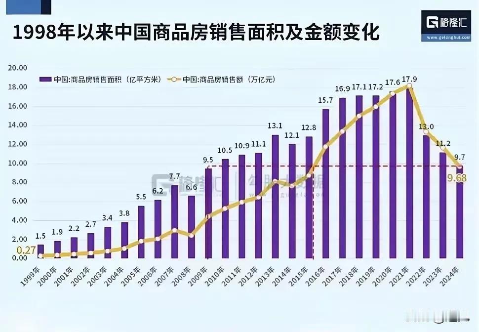 超跌的市场，无限的可能！楼市行情你看懂了吗？看最近二十年的销售金额数据和销售