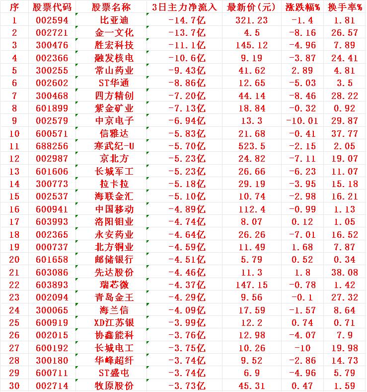 当心！7月11日，前3天主力大幅卖出的30名单1比亚2金一3胜宏