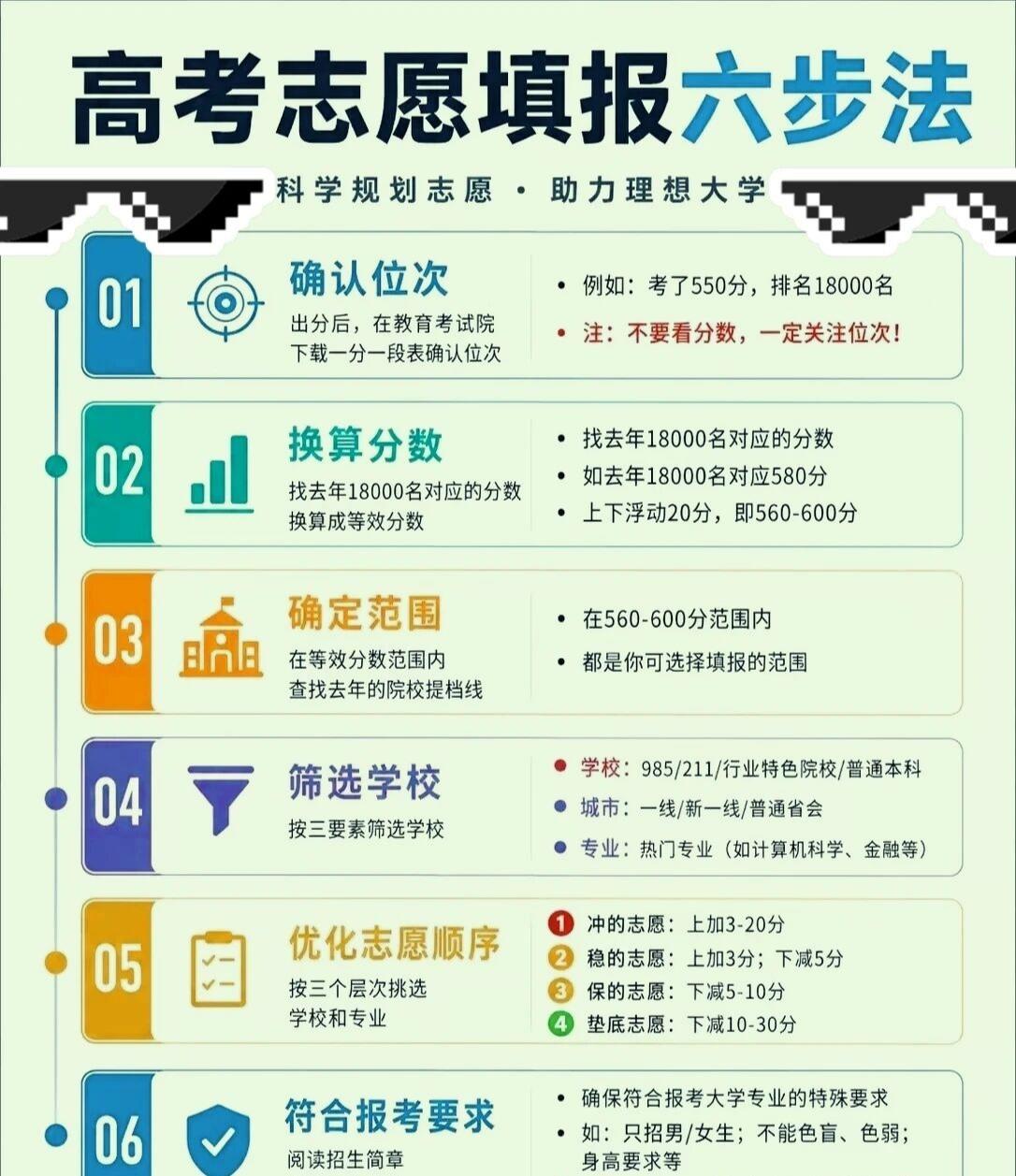 高考志愿填报的六步高考志愿填报的六步法