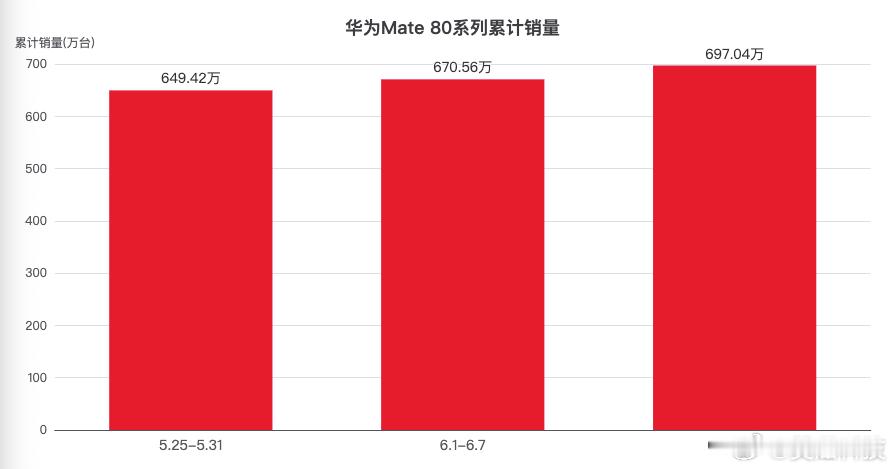 2026年第24周华为Mate80系列累计销量更新，连续三周稳步上涨：