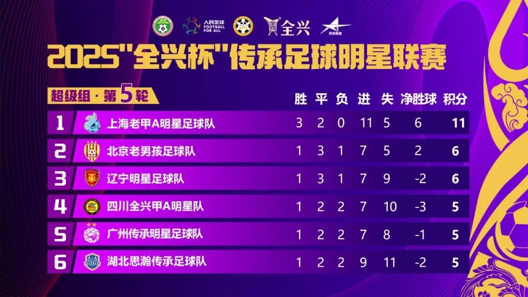 中国传承足球明星赛2025年“全兴杯”传承足球明星联赛（原“老甲A”）于12月