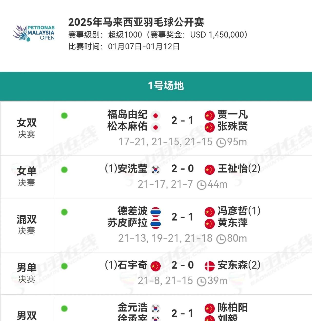 2025年羽毛球超级1000赛事回顾:超级1000赛事4站:马来西亚公开赛+全
