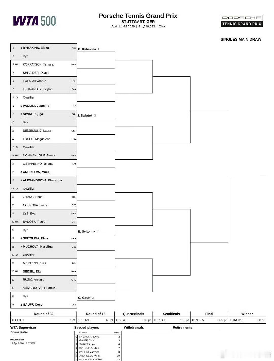 看好卫冕冠军一轮游WTA500斯图加特站签表出炉张帅首轮迎战诺斯科娃。奥斯塔彭科