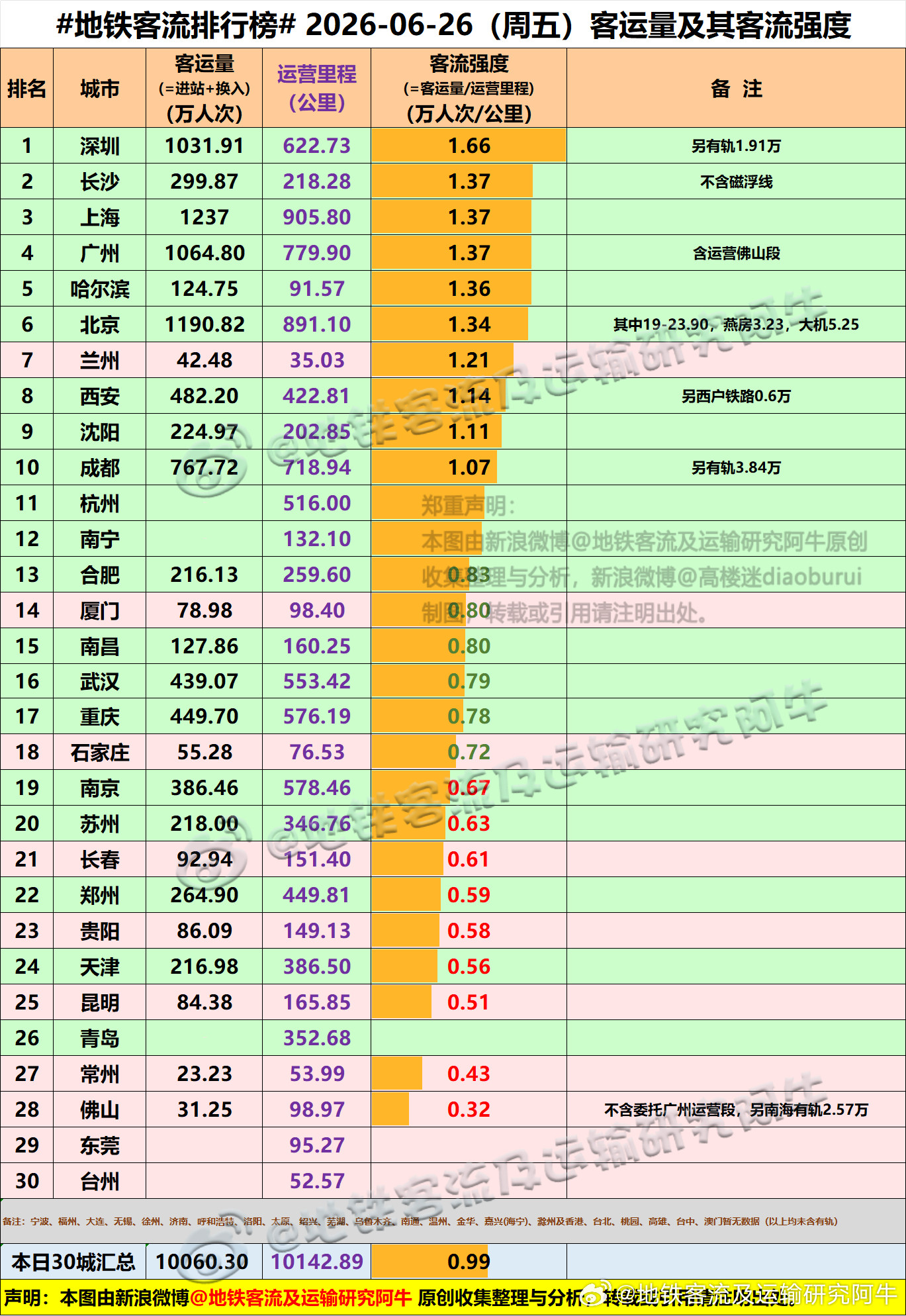 【中国城市地铁客流排行榜2026-06-26（周五，农历五月十二，中国地铁客流