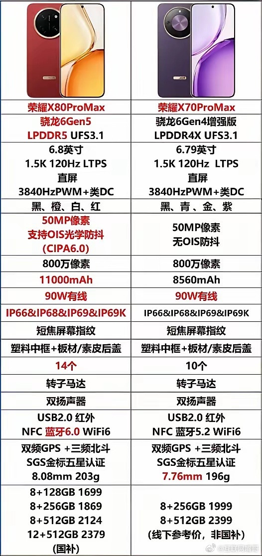 荣耀再次掀桌子，大家都别玩了荣耀X80ProMax是1999元起最高给到了1