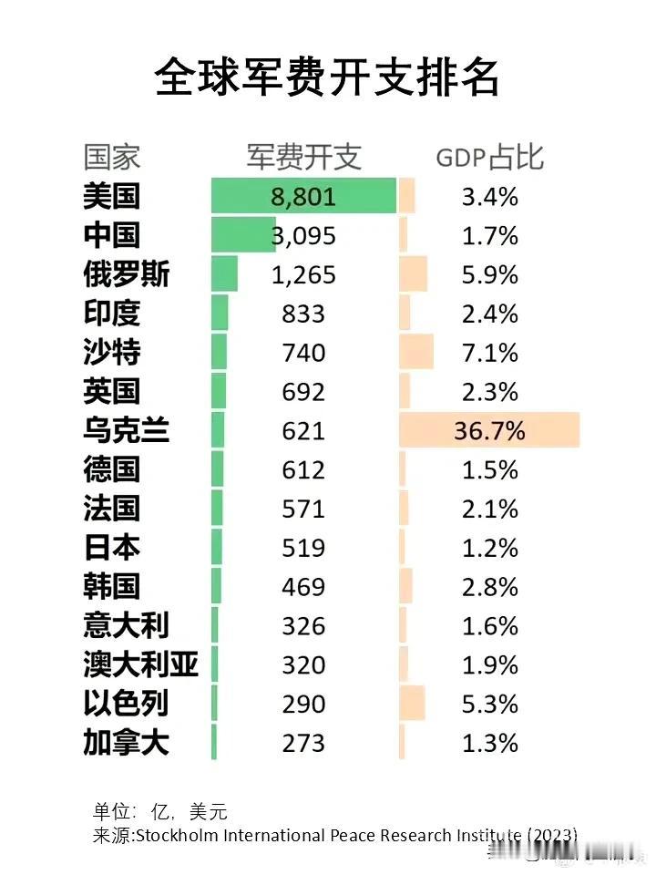 把美国拖入军备竞赛，复制当年美苏军备竞争，胜利会是我们，美国要中俄美一起削减军费