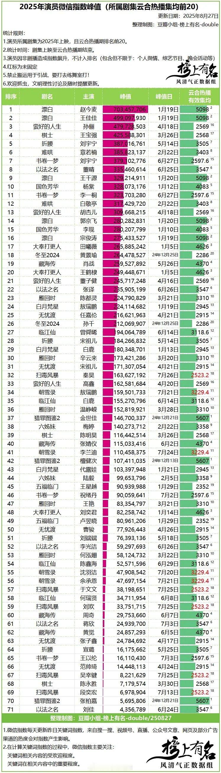 2025演员微指峰值​​​
